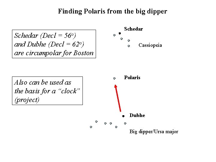 Finding Polaris from the big dipper Schedar (Decl = 56 o) and Dubhe (Decl