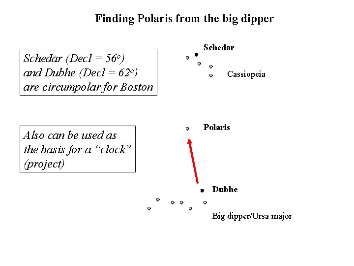 Finding Polaris from the big dipper Schedar (Decl = 56 o) and Dubhe (Decl