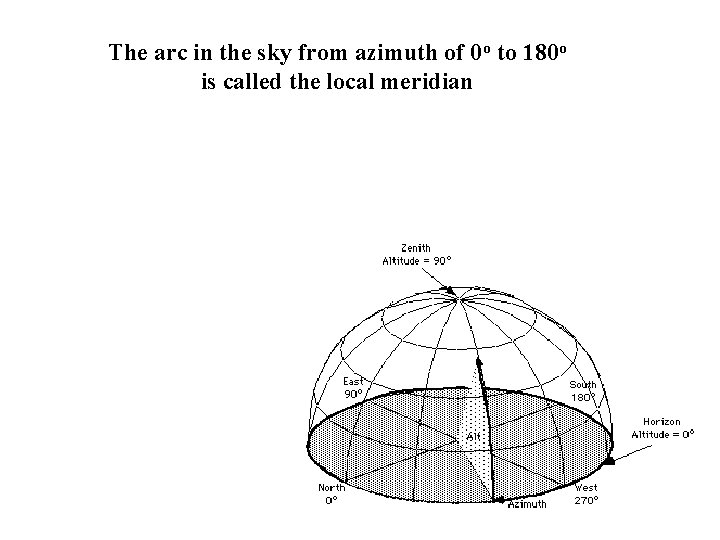 The arc in the sky from azimuth of 0 o to 180 o is