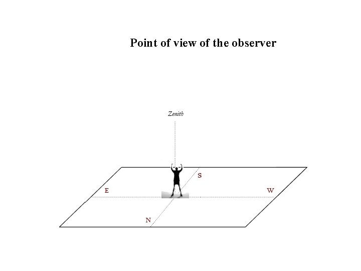 Point of view of the observer 