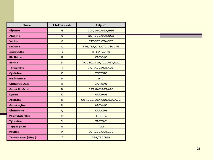 Name 1 -letter code Triplet Glycine G GGT, GGC, GGA, GGG Alanine A GCT,