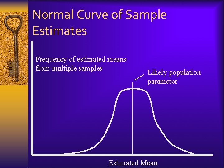 Normal Curve of Sample Estimates Frequency of estimated means from multiple samples Likely population