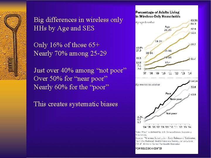 Big differences in wireless only HHs by Age and SES Only 16% of those