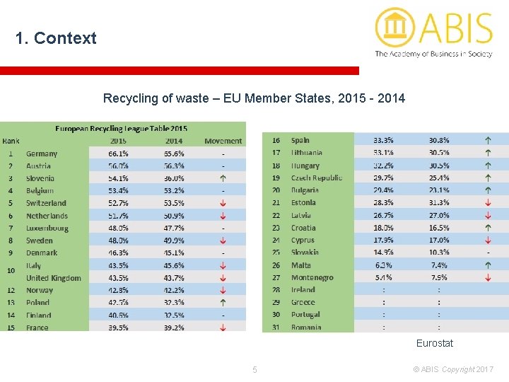 1. Context Recycling of waste – EU Member States, 2015 - 2014 Eurostat 5