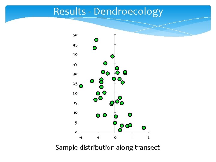 Results - Dendroecology 50 45 40 35 30 25 20 15 10 5 0