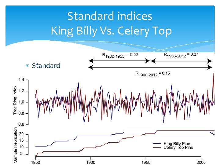 Standard indices King Billy Vs. Celery Top Standard 