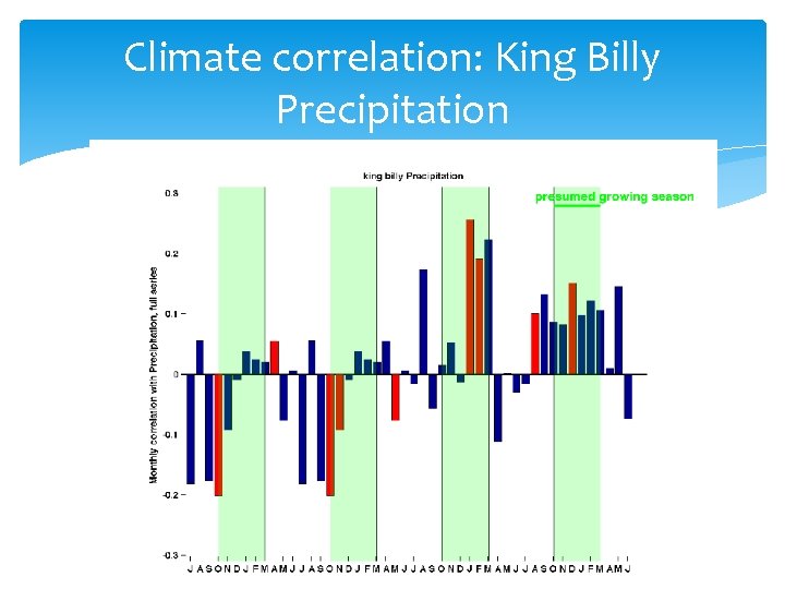 Climate correlation: King Billy Precipitation 