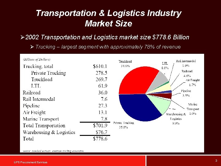 Transportation & Logistics Industry Market Size Ø 2002 Transportation and Logistics market size $778.