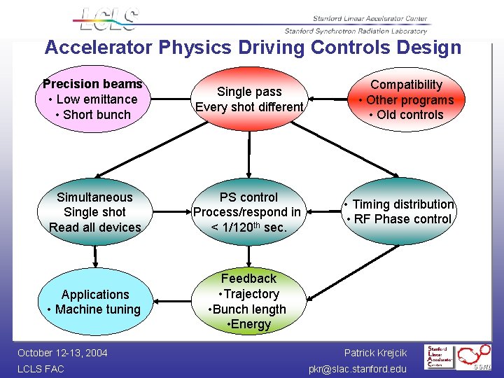 Accelerator Physics Driving Controls Design Precision beams • Low emittance • Short bunch Single