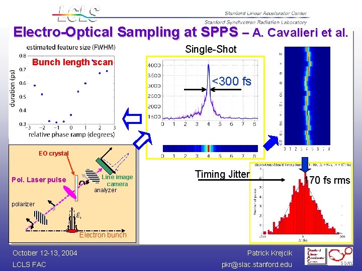 Electro-Optical Sampling at SPPS – A. Cavalieri et al. Single-Shot Bunch length scan <300