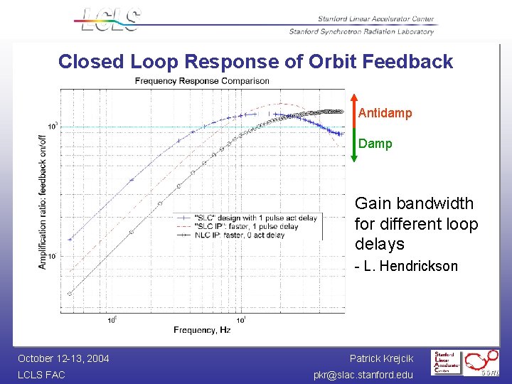 Closed Loop Response of Orbit Feedback Antidamp Damp Gain bandwidth for different loop delays