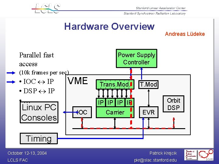 Hardware Overview Parallel fast access Andreas Lüdeke Power Supply Controller (10 k frames per