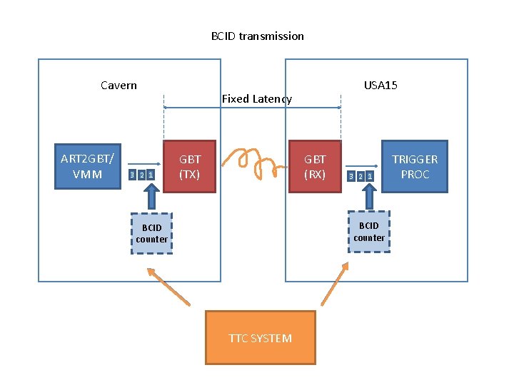 BCID transmission Cavern ART 2 GBT/ VMM 3 2 1 USA 15 Fixed Latency