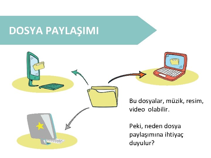 DOSYA PAYLAŞIMI Bu dosyalar, müzik, resim, video olabilir. Peki, neden dosya paylaşımına ihtiyaç duyulur?