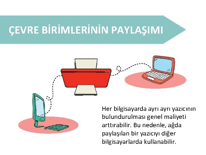 ÇEVRE BİRİMLERİNİN PAYLAŞIMI Her bilgisayarda ayrı yazıcının bulundurulması genel maliyeti arttırabilir. Bu nedenle, ağda