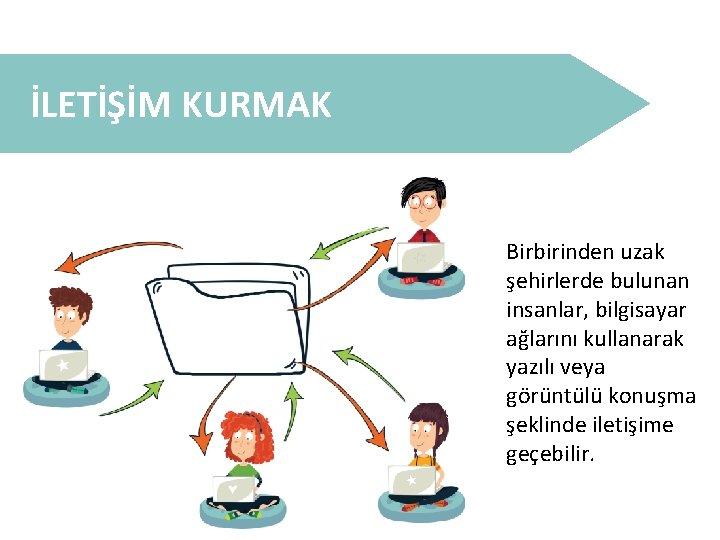 İLETİŞİM KURMAK Birbirinden uzak şehirlerde bulunan insanlar, bilgisayar ağlarını kullanarak yazılı veya görüntülü konuşma