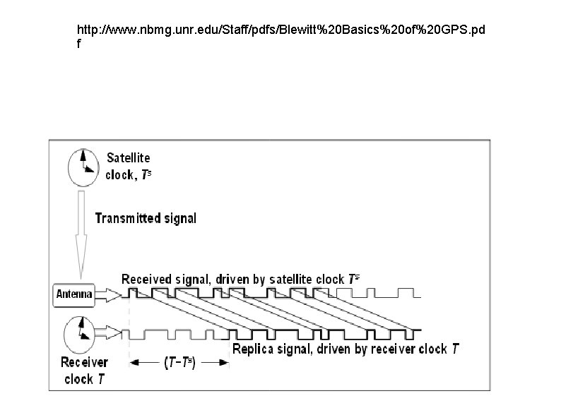 http: //www. nbmg. unr. edu/Staff/pdfs/Blewitt%20 Basics%20 of%20 GPS. pd f 