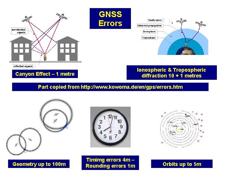 GNSS Errors Ionospheric & Tropospheric diffraction 10 + 1 metres Canyon Effect – 1