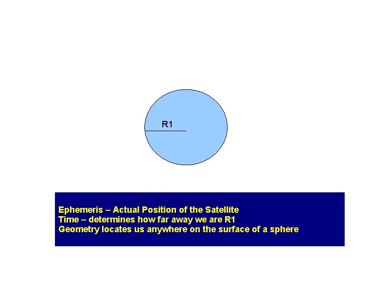 R 1 Ephemeris – Actual Position of the Satellite Time – determines how far