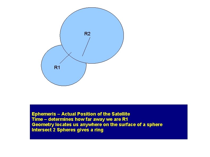 R 2 R 1 Ephemeris – Actual Position of the Satellite Time – determines