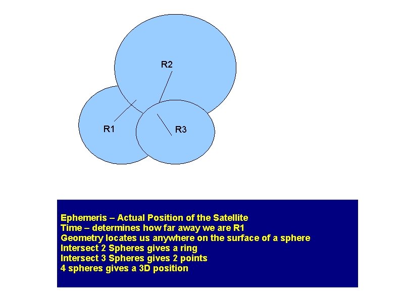 R 2 R 1 R 3 Ephemeris – Actual Position of the Satellite Time