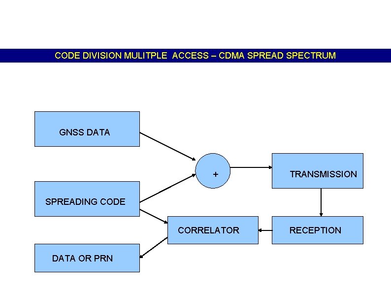 CODE DIVISION MULITPLE ACCESS – CDMA SPREAD SPECTRUM GNSS DATA + TRANSMISSION SPREADING CODE