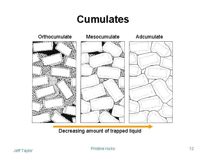 Cumulates Orthocumulate Mesocumulate Adcumulate Decreasing amount of trapped liquid Jeff Taylor Pristine rocks 12