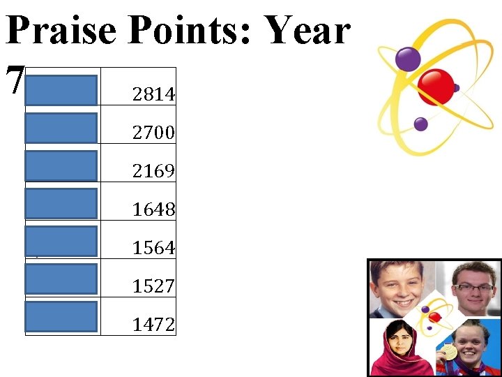 Praise Points: Year 77 LGN 2814 7 AWY 2700 7 NBK 2169 7 EES