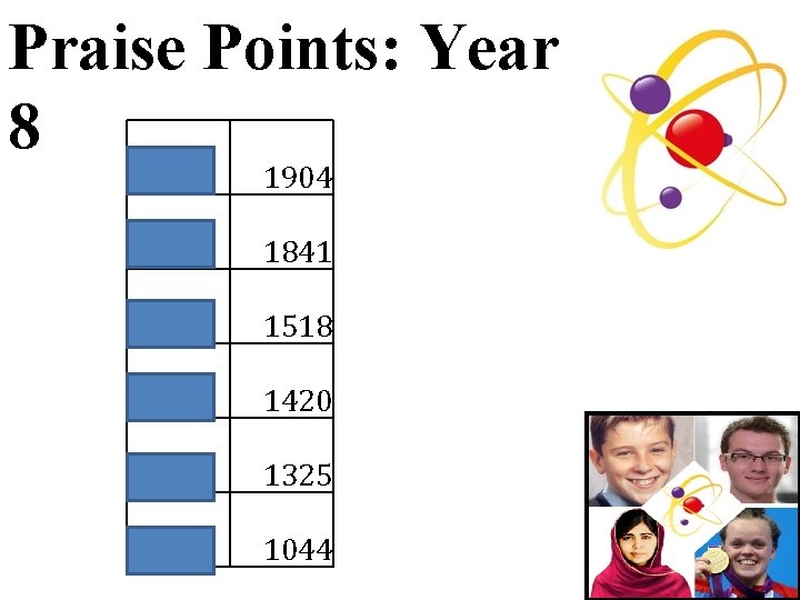 Praise Points: Year 8 8 CMN 1904 8 HPE 1841 8 TFN 1518 8