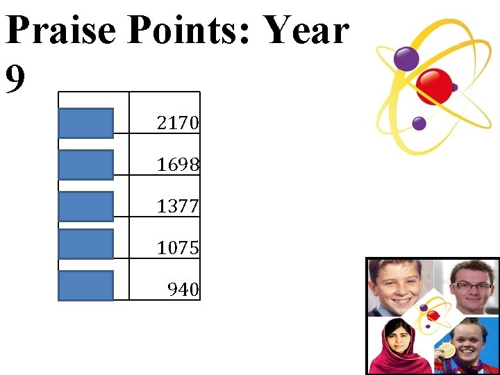 Praise Points: Year 9 9 JOR 2170 9 EHH 1698 9 AYG 1377 9