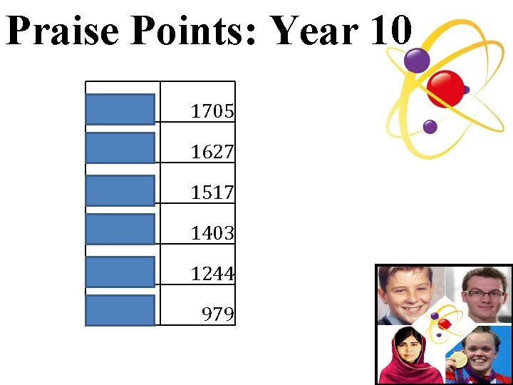 Praise Points: Year 10 10 FBY 1705 10 HYS 1627 10 NDR 1517 10