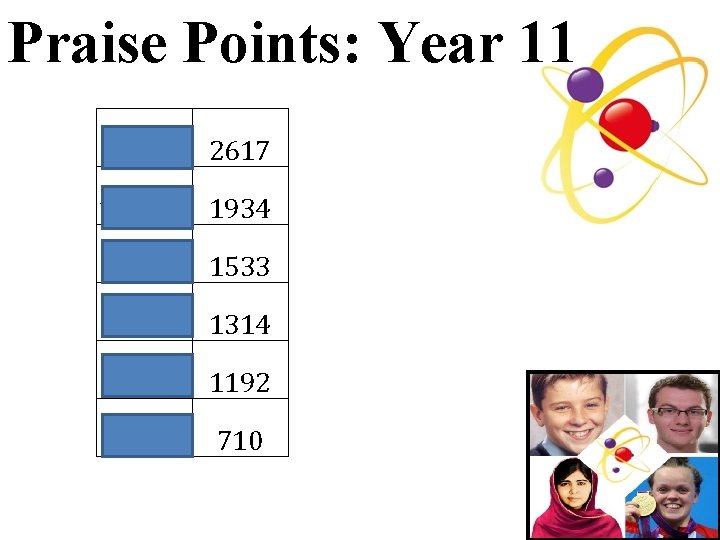 Praise Points: Year 11 11 HBE 2617 11 MMY 1934 11 JMY 1533 11