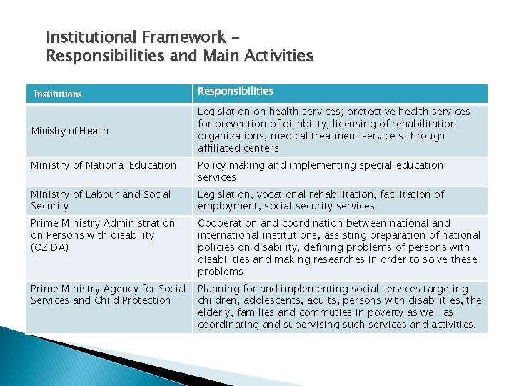 Institutional Framework – Responsibilities and Main Activities Institutions Responsibilities Ministry of Health Legislation on
