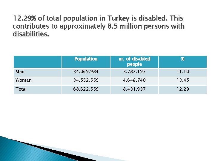 12. 29% of total population in Turkey is disabled. This contributes to approximately 8.