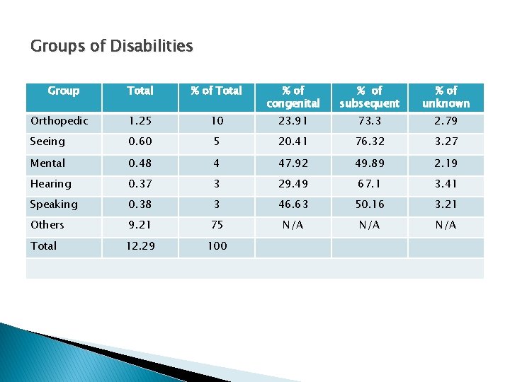 Groups of Disabilities Group Total % of congenital % of subsequent % of unknown