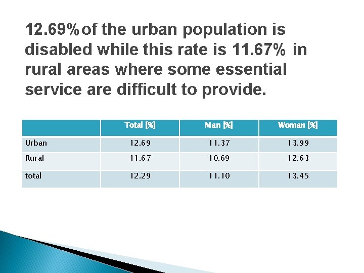 12. 69%of the urban population is disabled while this rate is 11. 67% in