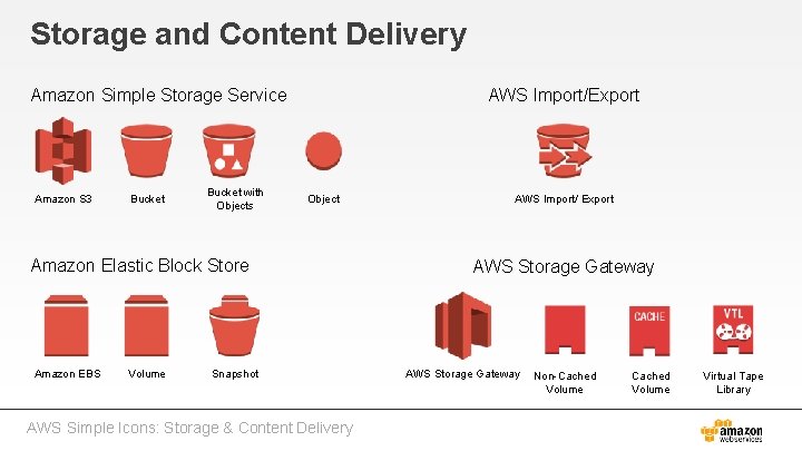 Storage and Content Delivery Amazon Simple Storage Service Amazon S 3 Bucket with Objects