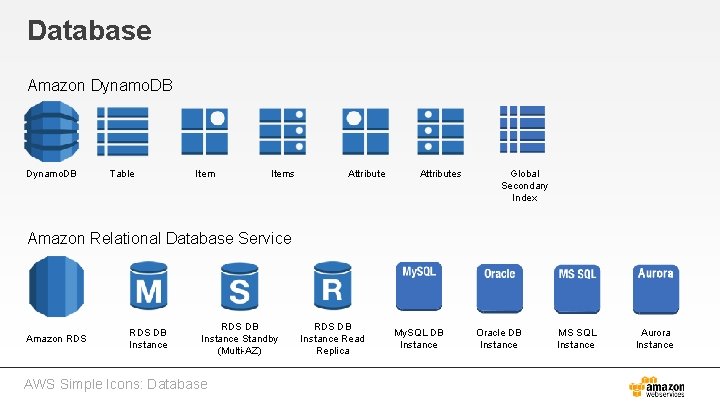 Database Amazon Dynamo. DB Table Items Attributes Global Secondary Index Amazon Relational Database Service