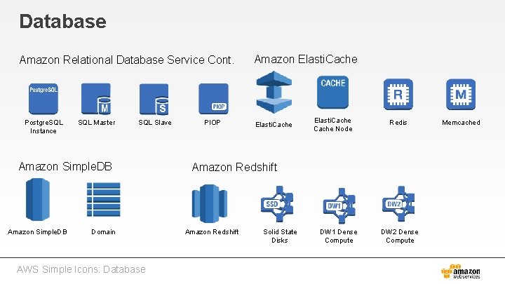 Database Amazon Relational Database Service Cont. Postgre. SQL Instance SQL Master SQL Slave Amazon