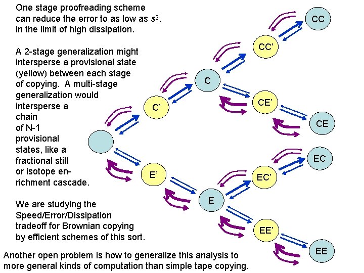 One stage proofreading scheme can reduce the error to as low as s 2,