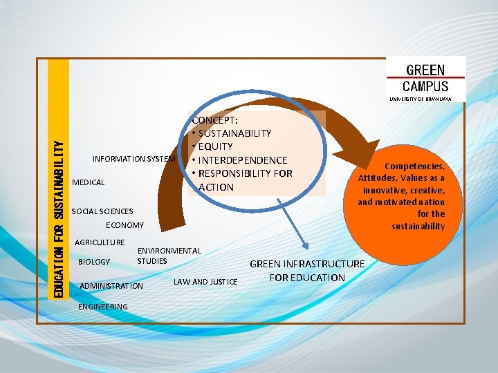 EDUCATION FOR SUSTAINABILITY UNIVERSITY OF BRAWIJAYA INFORMATION SYSTEM MEDICAL CONCEPT: • SUSTAINABILITY • EQUITY