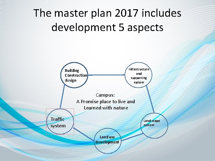 The master plan 2017 includes development 5 aspects Infrastructure and supporting system Building Construction