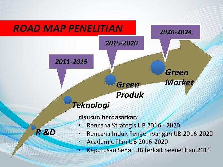 ROAD MAP PENELITIAN 2020 -2024 2015 -2020 2011 -2015 Teknologi R &D Green Produk