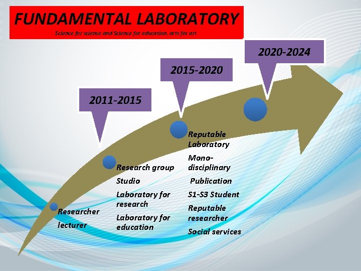 FUNDAMENTAL LABORATORY Science for science and Science for education, arts for art 2020 -2024
