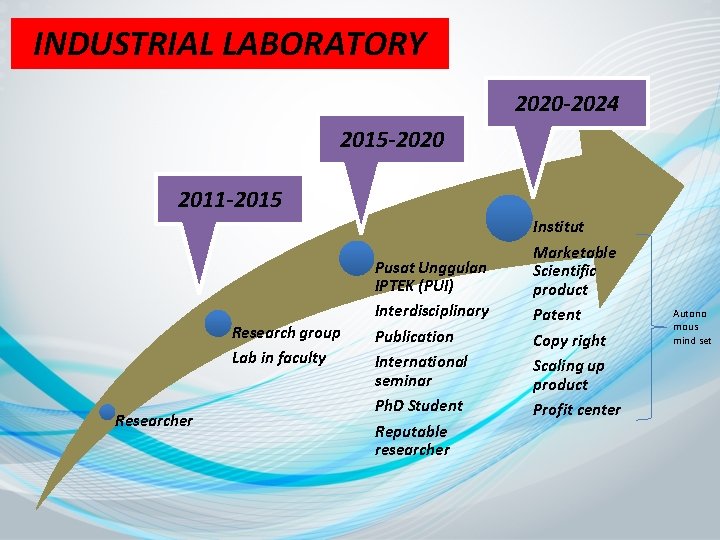 INDUSTRIAL LABORATORY 2020 -2024 2015 -2020 2011 -2015 Research group Lab in faculty Researcher