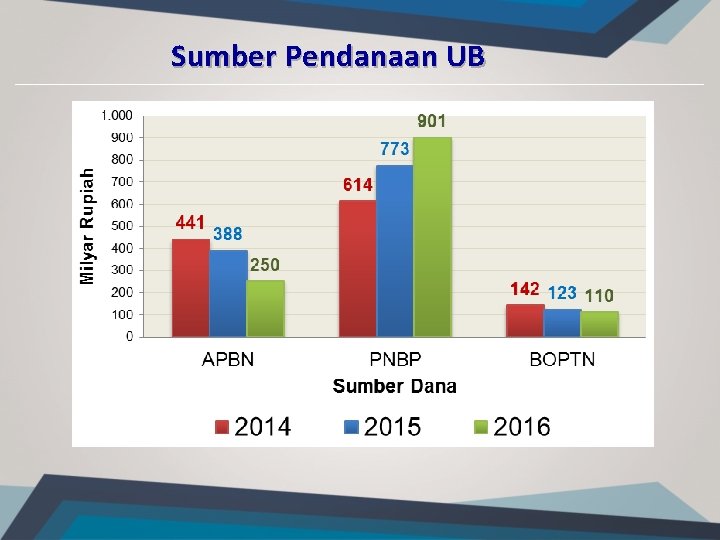 Sumber Pendanaan UB 