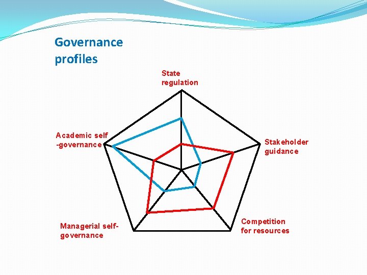 Governance profiles State regulation Academic self -governance Managerial selfgovernance Stakeholder guidance Competition for resources