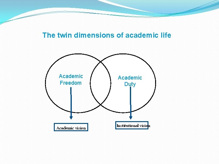 The twin dimensions of academic life Academic Freedom Academic vision Academic Duty Institutional vision