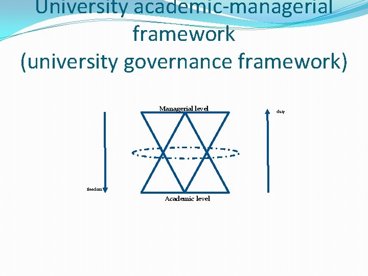 University academic-managerial framework (university governance framework) Managerial level freedom Academic level duty 