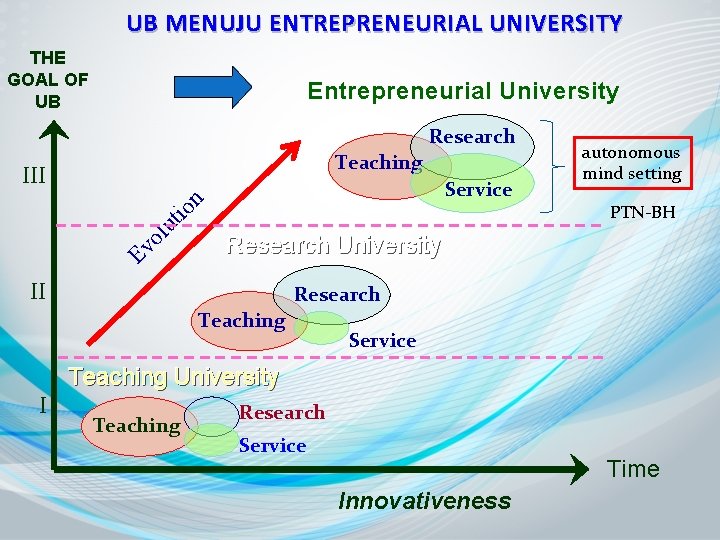 UB MENUJU ENTREPRENEURIAL UNIVERSITY THE GOAL OF UB Entrepreneurial University Research Teaching III i
